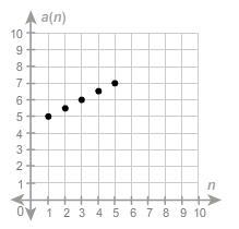 The graph of an arithmetic sequence is shown. What is the value of the fifth term-example-1