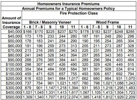 Darrell Frazier owns a home that has a replacement value of $87,500. He purchased-example-1