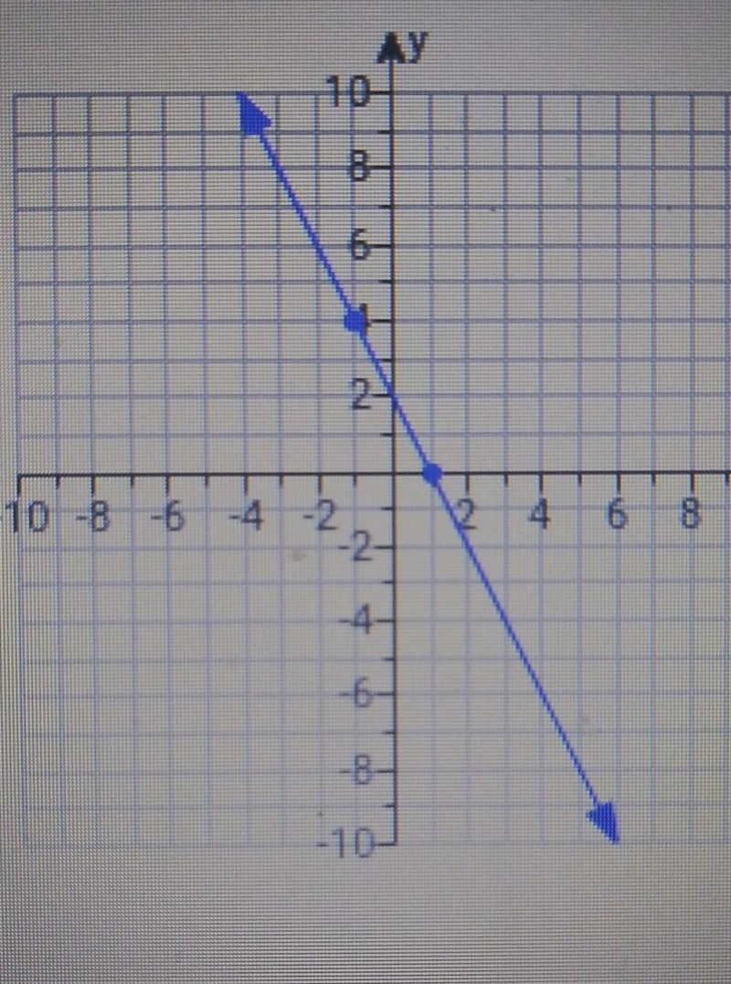 Find the slope of the line (picture of lime included)​-example-1