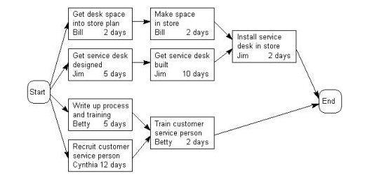 Which employee's path is the critical path on this activity graph? Explain how you-example-1