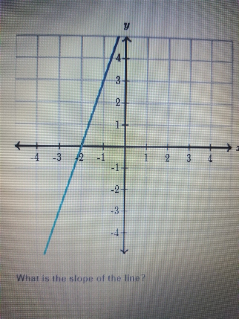 What is the slope of the line? ​-example-1