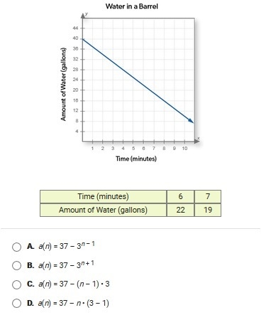 Water drains from a barrel at a constant rate. The graph and table show how the amount-example-1