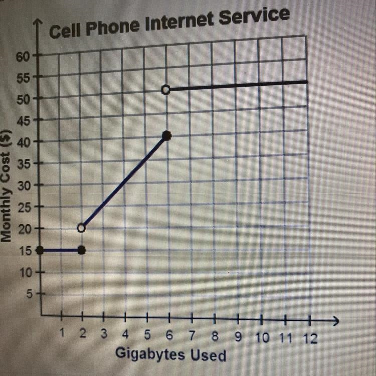 Which functions C(x) represents the monthly cost in dollars in terms of x, the number-example-1