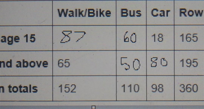 What percentage of students age 15 and above travel to school by bus? Round to the-example-1