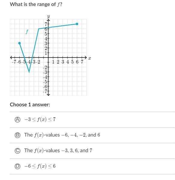 PLEASE HELP ME!!! (Khan Academy) What is the range of f? Choose one answer: (choice-example-1