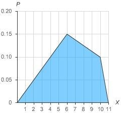 HELP ASAP!! 100 POINTS AND BRILLIANT!!!! For the given probability distribution, what-example-1