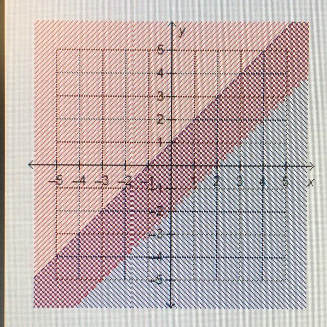 Which system of linear inequalities is represented by the graph?-example-1