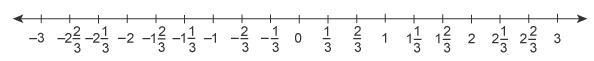 Use the number line to determine the absolute value. Enter the value, as a mixed number-example-1