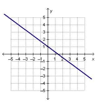 What is the slope of the line in the graph?-example-1