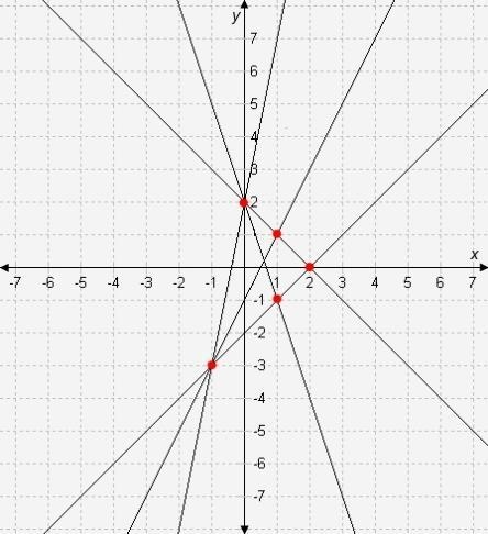 (30 points) When graphed, the three lines y = -x + 2, y = 2x − 1, and y = x − 2 intersect-example-1