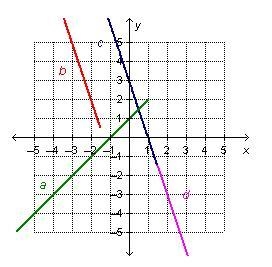 If the four lines are extended, which system would have only one solution? A line-example-1