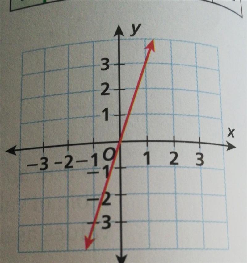 Use the graph to make a table and write an equation ​ pls pls answer-example-1