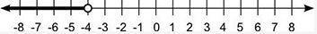 A number line graph is shown: The picture is below Based on the graph, which inequality-example-1