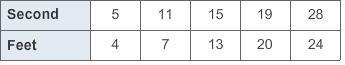 HI. Can you help??? The table shows the total distance a spider traveled after a light-example-1