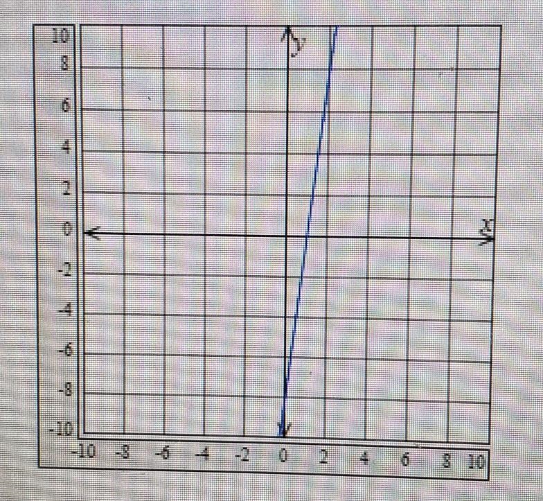 Use the information on the graph to enter an equation in standard form.? ​-example-1