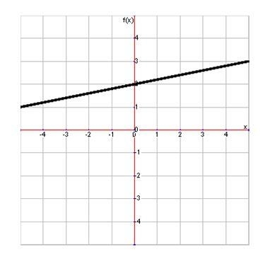 Answer this gamer question for gamer status: What is the slope of this line? 1/5 5 -1/5 −5-example-1