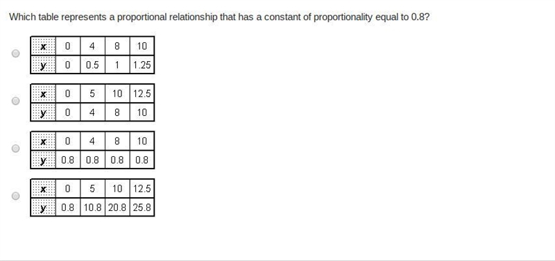 Which table represents a proportional relationship that has a constant of proportionality-example-1