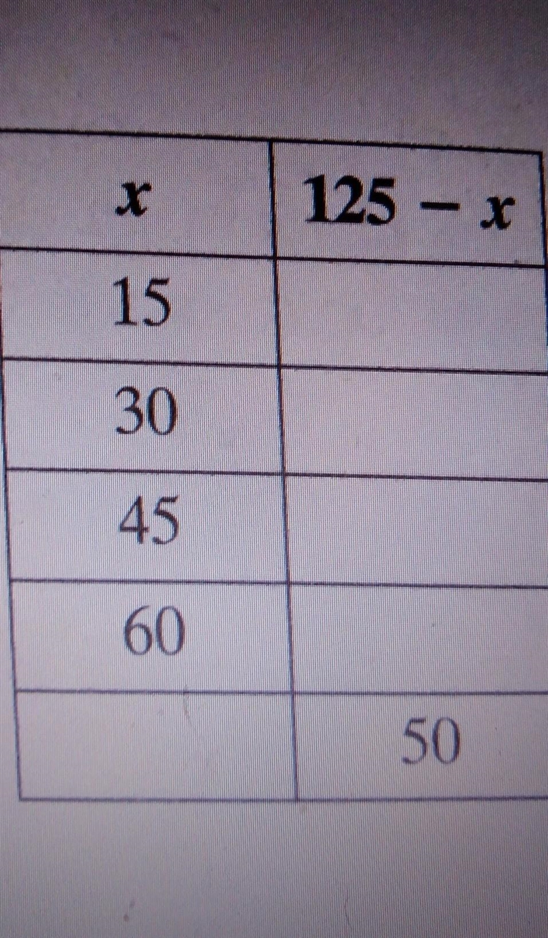 Use the expression to complete the table. **Look above for the picture.​-example-1