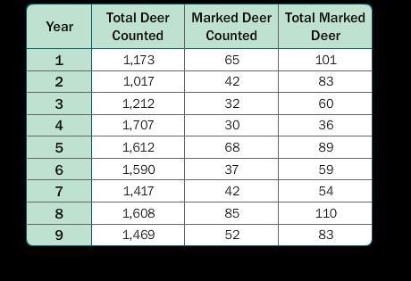 Use the table. Estimate the total deer population for year 8. about 2,467 deer about-example-1