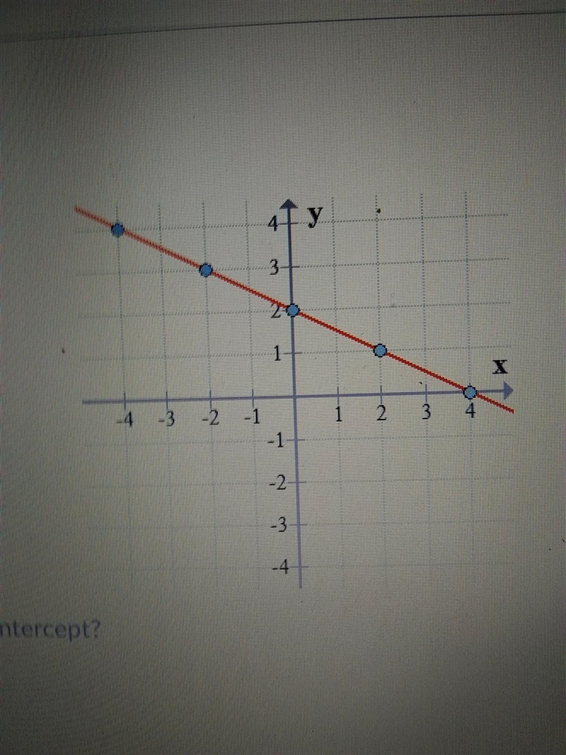 What point is the x intercept 1.(4,0) 2.(0,2) 3.(2,0) 4.(0,4)​-example-1