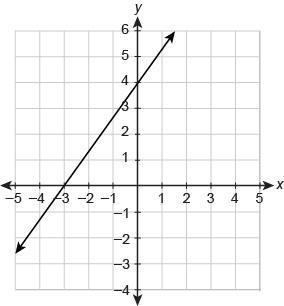 What is the equation of the line in slope-intercept form? y=_x+_-example-1