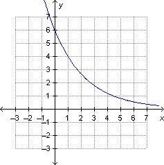 Which is the graph of f(x) = 3 (2^x/3)?-example-1