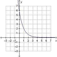 Which is the graph of f(x) = 3 (2^x/3)?-example-2