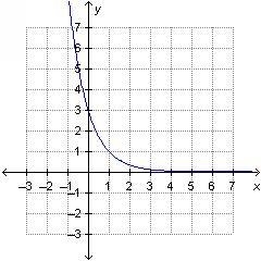 Which is the graph of f(x) = 3 (2^x/3)?-example-3