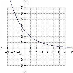 Which is the graph of f(x) = 3 (2^x/3)?-example-4