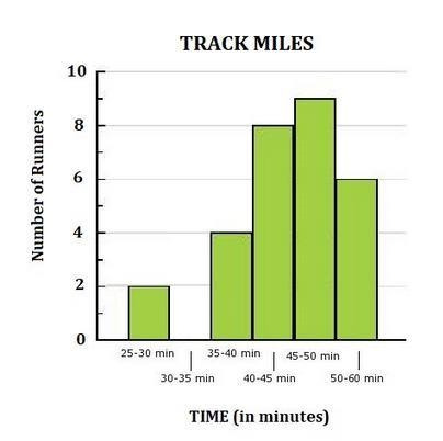 Amy collected data to determine how many minutes it takes each member of her freshman-example-1