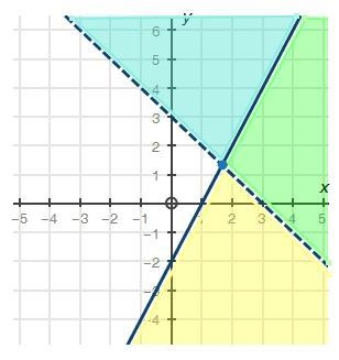 Which of the following inequalities matches the graph?-example-1