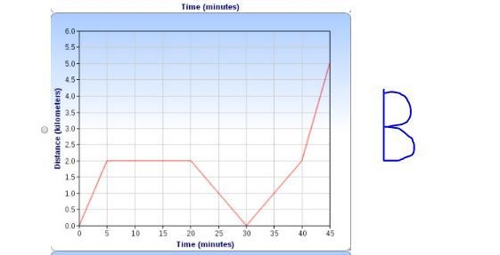 PLEASE HELP THIS IS DUE TODAY!!!!!! Select a graph for the situation. You leave home-example-2