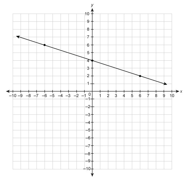 What is the slope of the line on the graph? Please help and explain the answer and-example-1