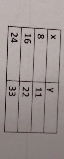 1) For the data in the table, does y vary directly with x? If it does, write an equation-example-1