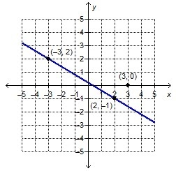 PLEASE HELP ME! What is the equation of the line that is perpendicular to the given-example-1