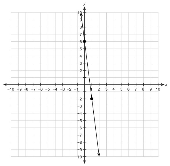 What is the slope of the line graphed on the coordinate plane?-example-1