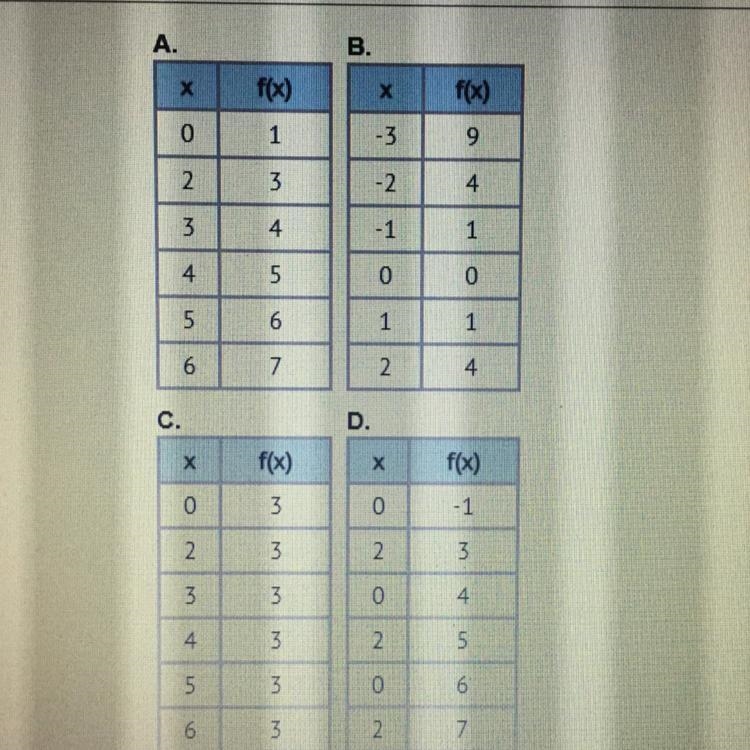 Which table does not represent a function?-example-1