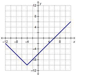 ANSWER FAST PLS IM DUMB AND IT'S TIMED Which equation represents the function graphed-example-1