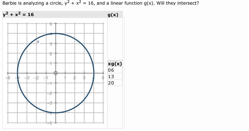 Barbie is analyzing a circle, y2 + x2 = 16, and a linear function g(x). Will they-example-1