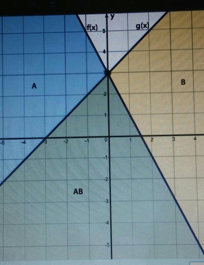 In the graph, the area below f(x) is shaded and labeled A, the area below g(x) is-example-1