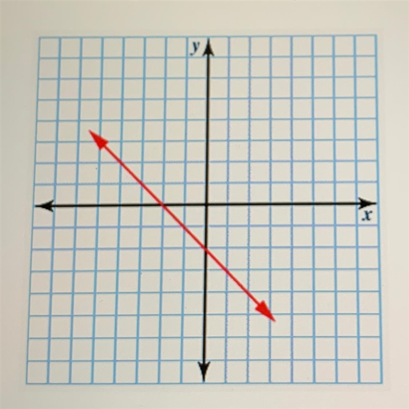 What is the general form of the equation of the line shown?-example-1