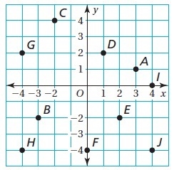 Write an ordered pair corresponding to the point G.-example-1