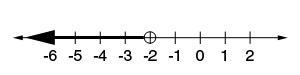 Choose the solution set represented by the following graph. x  x   x R, x ≤ -2 x-example-1