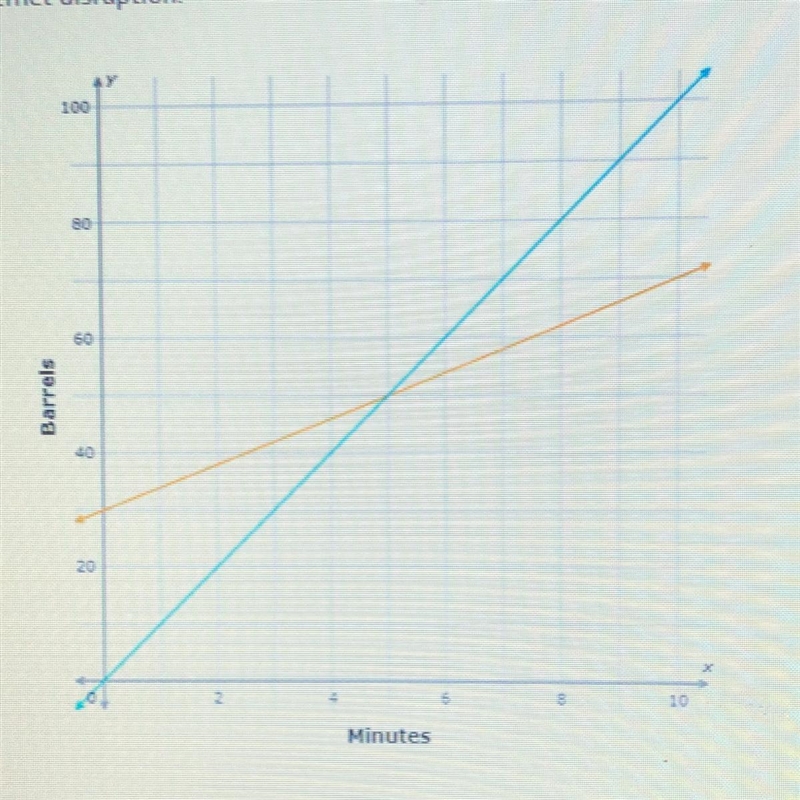 The graph represents the rate of two machines that fill water barrels. One machine-example-1