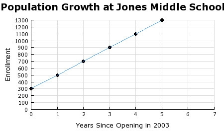 The graph shows the population growth of a school from year to year. What is the rate-example-1