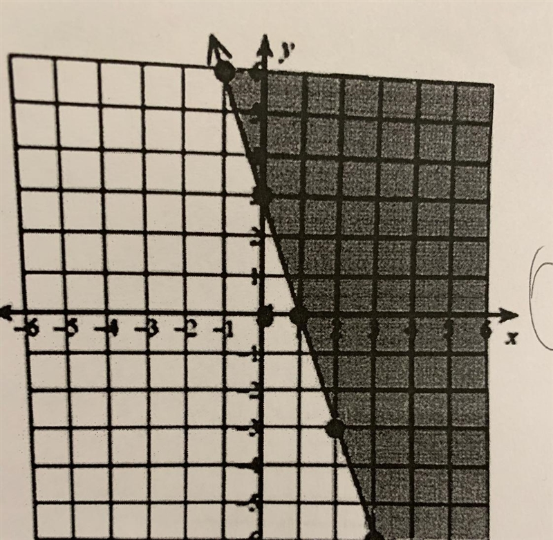 Need help writing an inequality from the graph. Need for tomorrow-example-1