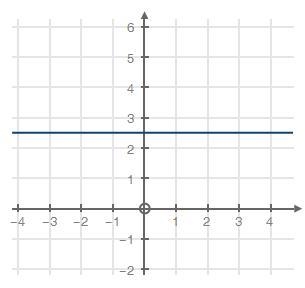 (03.07) Graph with a line going through points zero comma two point five and four-example-1