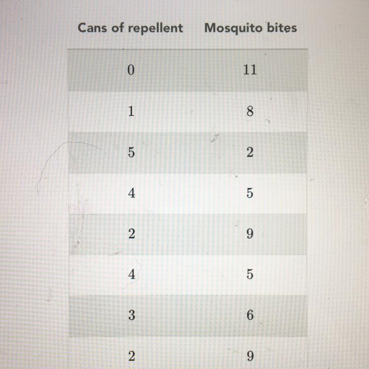 Erica chops wood in the forest. The table compares the number of cans of insect repellent-example-1