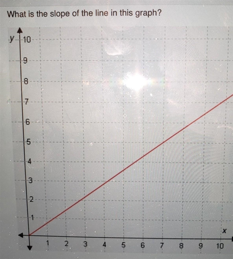 What is the slope of the line in this graph? 1 1 2 3 4 5 6 7 8 9 10 DIO OIN​-example-1