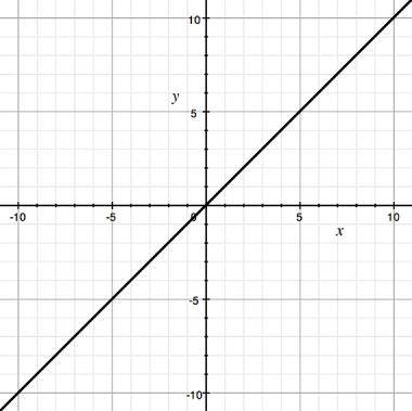 What is the slope of the line shown on the graph? A) -1 B) 0 C) 1 D) Undefined-example-1